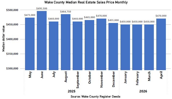 Median Sales Price Monthly - April 2026