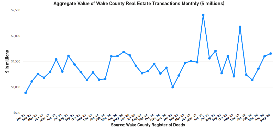 Aggregate Value of Real Estate Monthly - May 2026