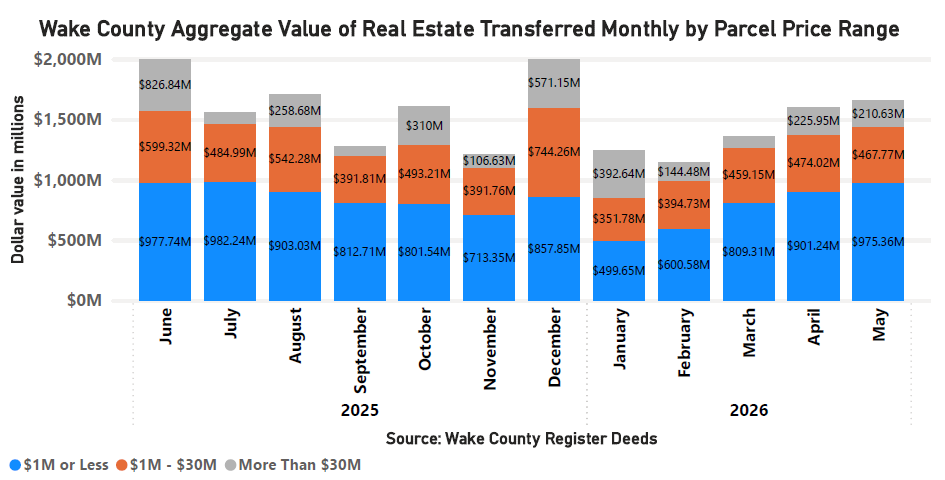 Aggregate Value of Real Estate Monthly by Parcel Price - May 2026