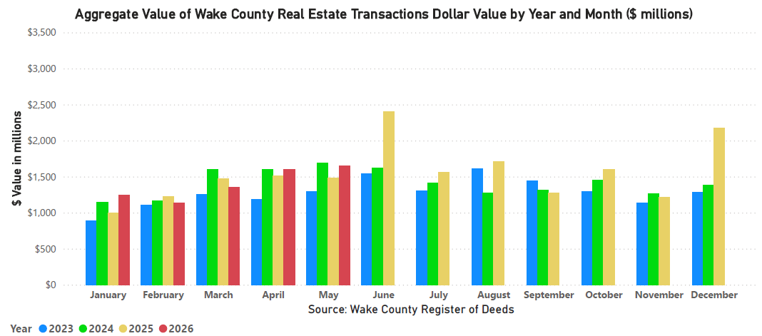Aggregate Value of Real Estate Monthly by Year and Month - May 2026