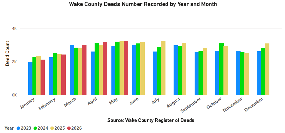 Deeds Recorded Year and Month - May 2026