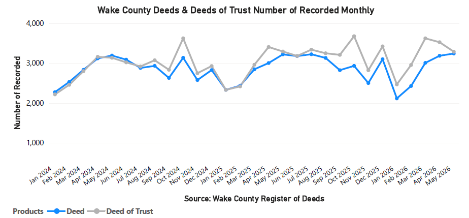 Deeds and DOT's Number Recorded Monthly - May 2026