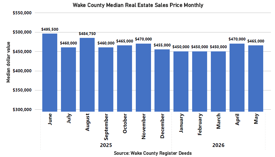 Median Sales Price Monthly - may 2026