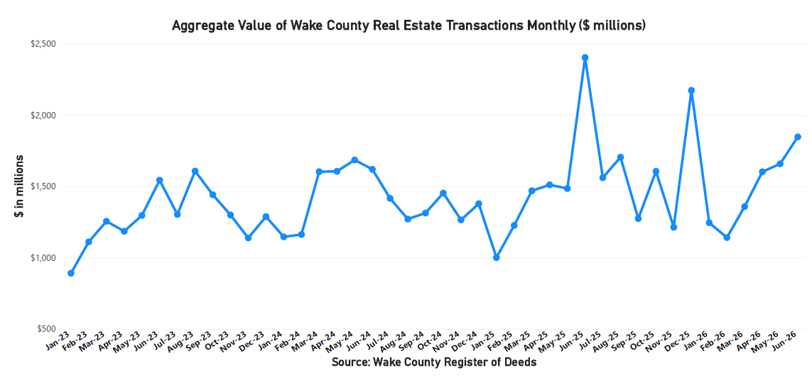 Aggregate Value of Real Estate Monthly - June 2026