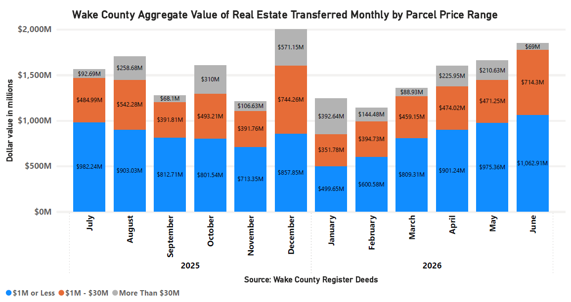 Aggregate Value of Real Estate Monthly by Parcel Price - June 2026