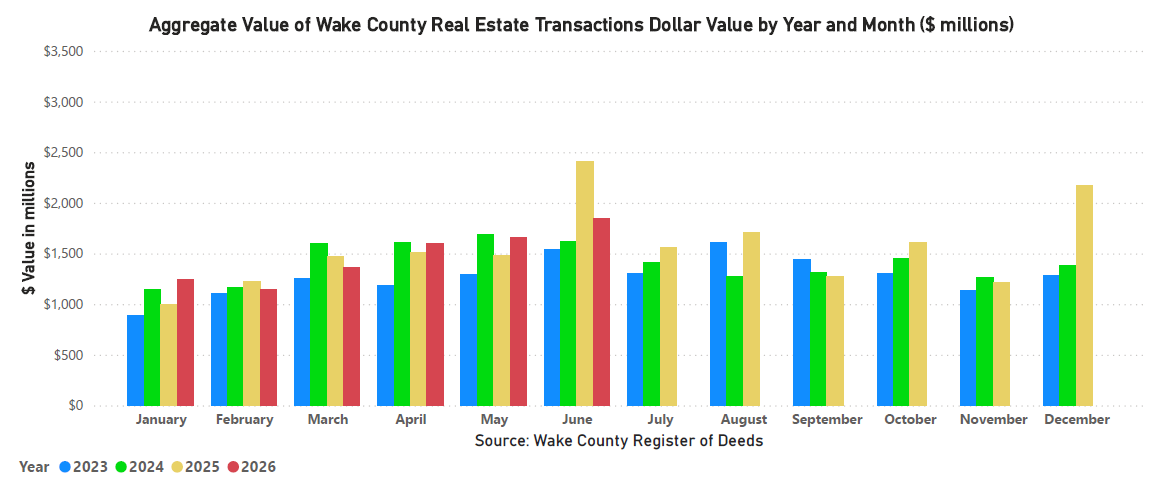 Aggregate Value of Real Estate Monthly by Year and Month - June 2026