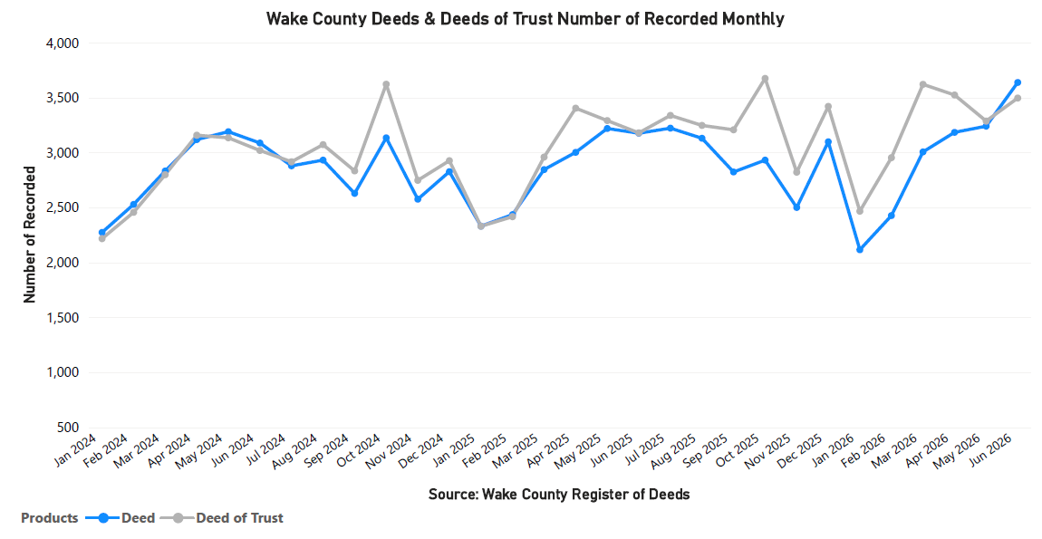 Deeds and DOT's Number Recorded Monthly - June 2026