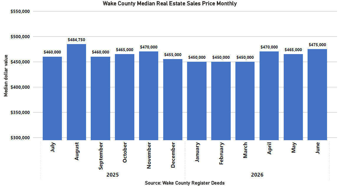 Median Sales Price Monthly - June 2026