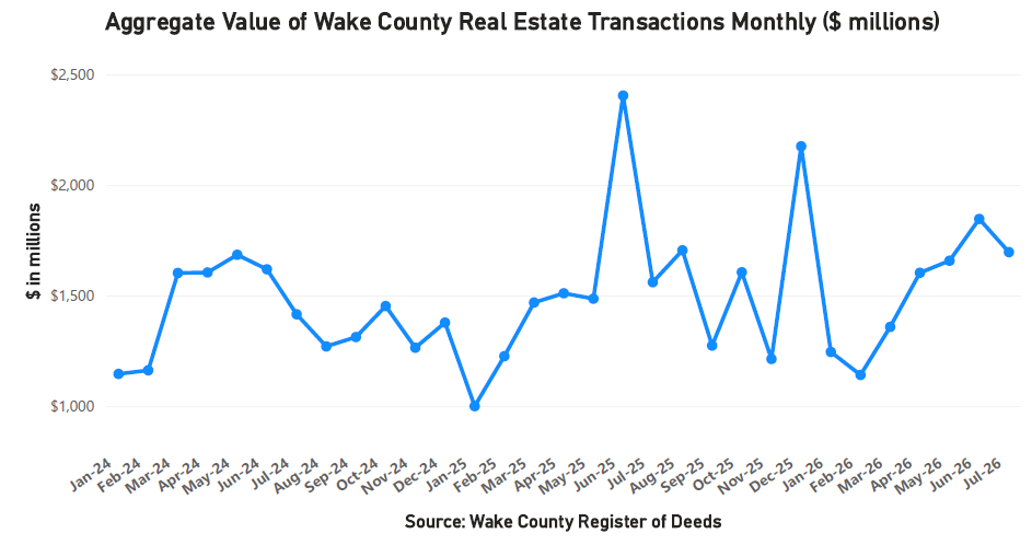 Aggregate Value of Real Estate Monthly - July 2026