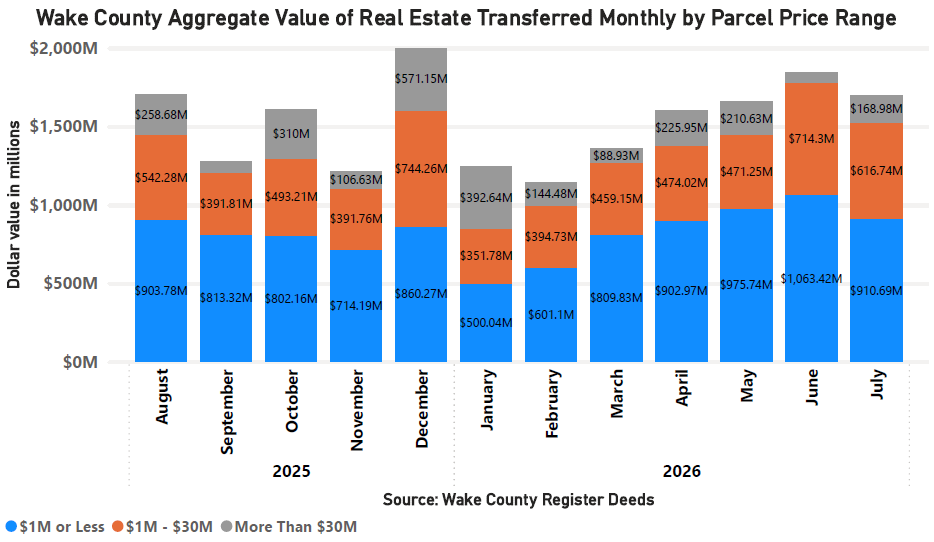 Aggregate Value of Real Estate Monthly by Parcel Price - July 2026