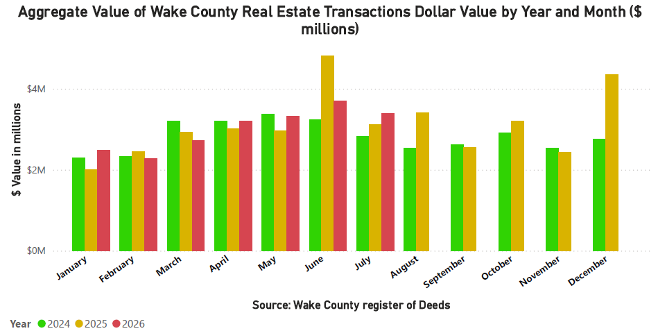 Aggregate Value of Real Estate Monthly by Year and Month - July 2026