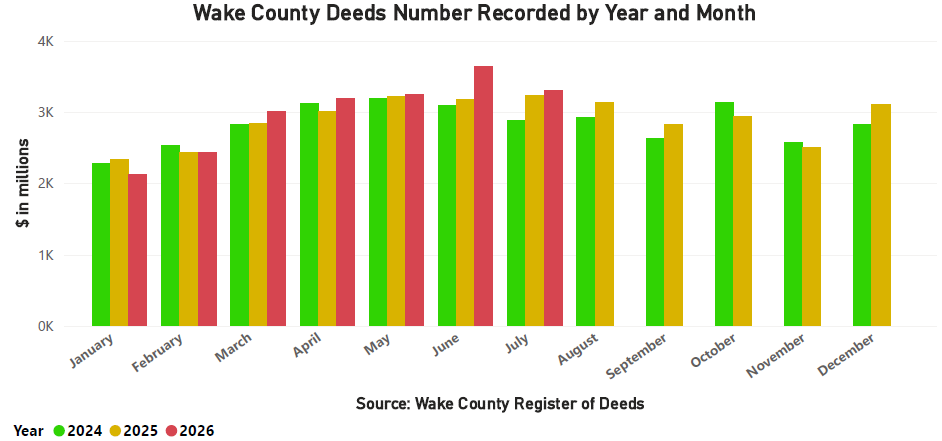 Deeds Recorded Year and Month - July 2026
