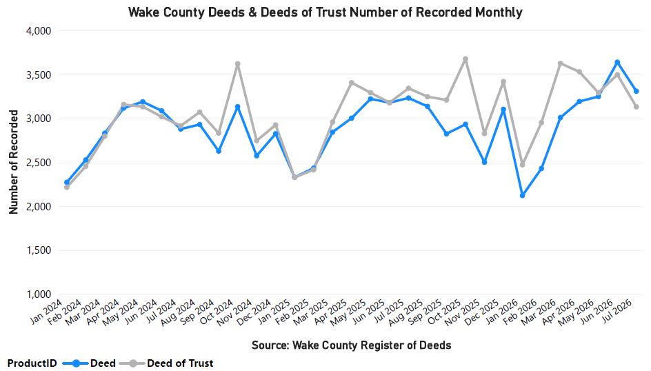 Deeds and DOT's Number Recorded Monthly - July 2026