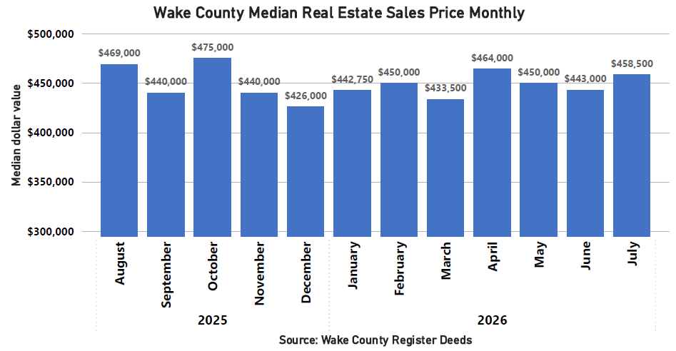 Median Sales Price Monthly - July 2026