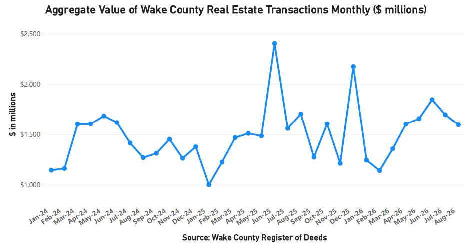 Aggregate Value of Real Estate Monthly - August 2026