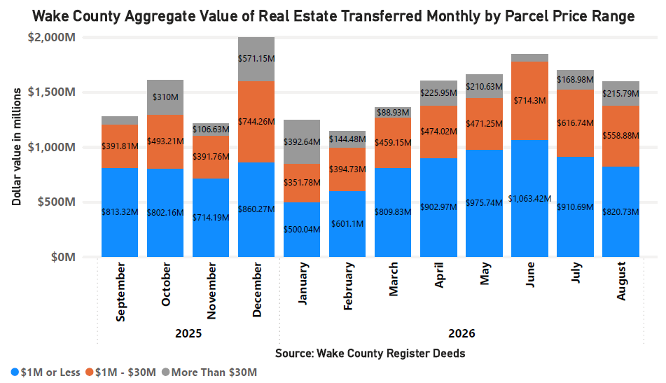 Aggregate Value of Real Estate Monthly by Parcel Price - August 2026