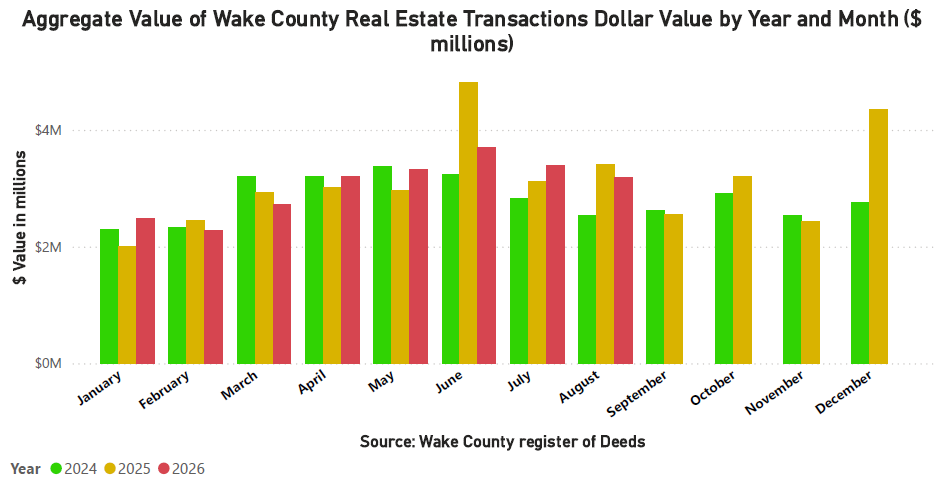 Aggregate Value of Real Estate Monthly by Year and Month - August 2026