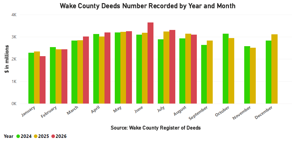 Deeds Recorded Year and Month - August 2026