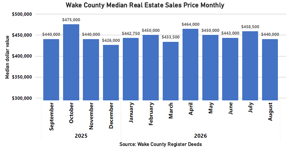 Median Sales Price Monthly - August 2026