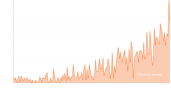 chart shows the number of extreme heat days (10 days to 110 days)from 1950 to the year 3000 in 10 year increments. The chart also notes that the historical average number of extreme heat days is 4 and that the extreme heat day threshold is 97 degrees Fahrenheit. The chart shows that, in Los Angeles, the number of extreme heat days is projected to increase exponentially over time from a past norm of around 10 days to a future norm of over 80 days and growing.