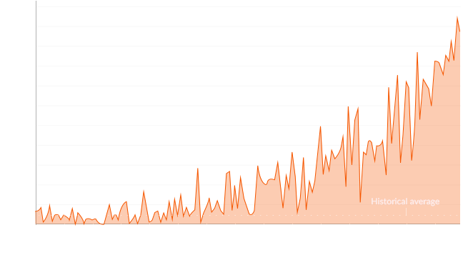 chart shows the number of extreme heat days (10 days to 110 days)from 1950 to the year 3000 in 10 year increments. The chart also notes that the historical average number of extreme heat days is 4 and that the extreme heat day threshold is 97 degrees Fahrenheit. The chart shows that, in San Diego, the number of extreme heat days is projected to increase exponentially over time from a past norm of around 10 days to a future norm of over 80 days and growing.