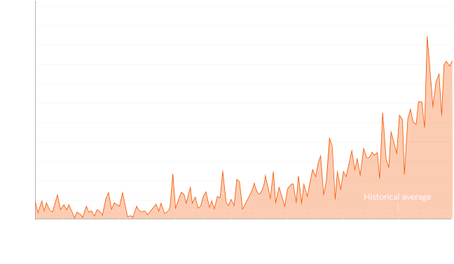 chart shows the number of extreme heat days (10 days to 110 days)from 1950 to the year 3000 in 10 year increments. The chart also notes that the historical average number of extreme heat days is 4 and that the extreme heat day threshold is 97 degrees Fahrenheit. The chart shows that, in San Francisco, the number of extreme heat days is projected to increase exponentially over time from a past norm of around 10 days to a future norm of over 80 days and growing