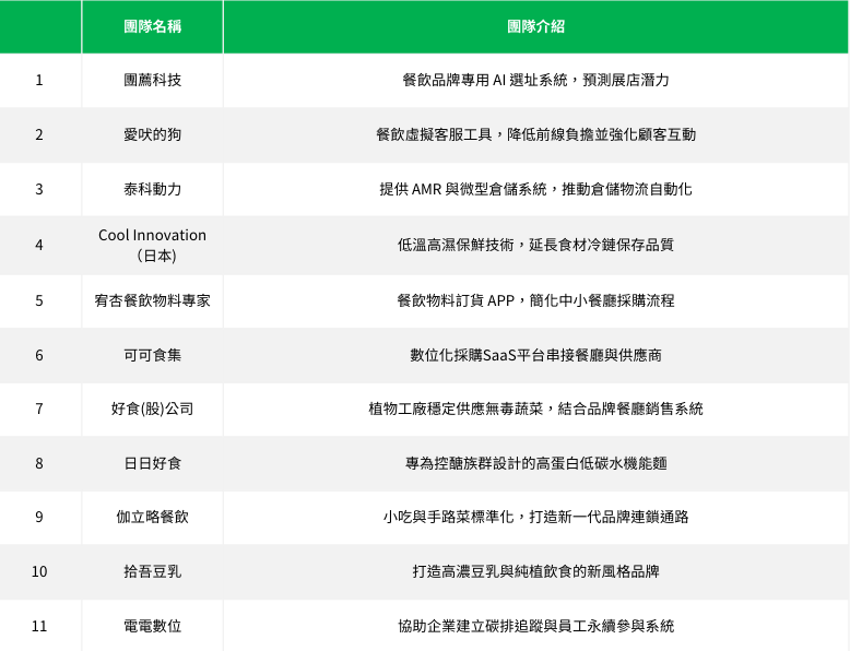 2025好食好事加速器團隊介紹