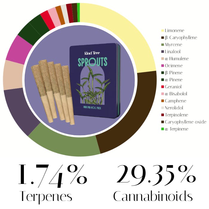 Photograph of product: Guava Cooler by Kind Tree | Pre-Rolls | 1.75g (0.35g x 5)