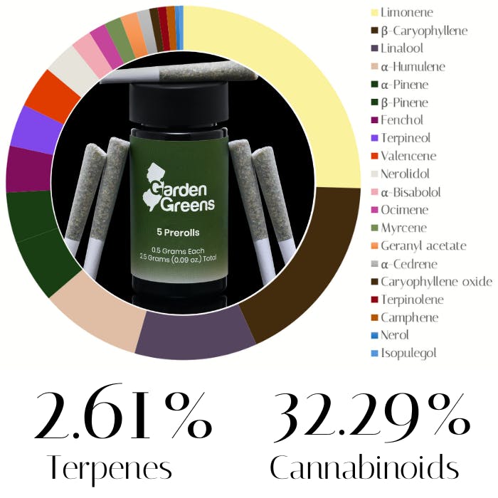 Photograph of product: Candy Fumes by Garden Greens | Pre-Rolls | 2.5g (0.5g x 5)