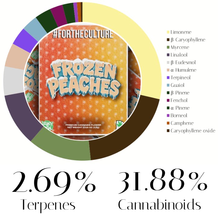 Photograph of Product: Frozen Peaches by Prolific Growhouse | Flower | 3.5g