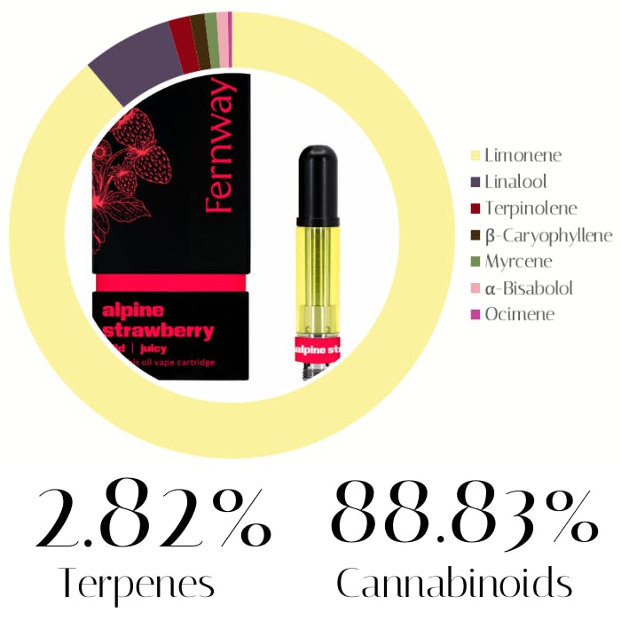 Photograph of product: Alpine Strawberry Distillate by Fernway | Vape | 1.0g