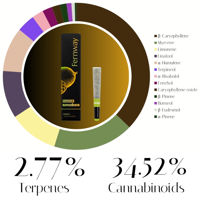 Photograph of product: Mango (Terpene Infused) by Fernway | Pre-Rolls | 1.0g
