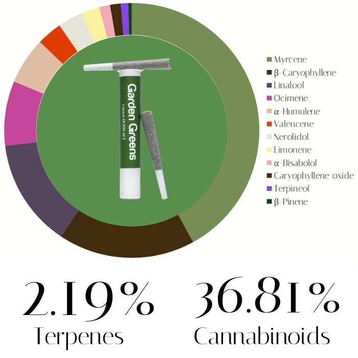Photograph of product: Paloma Spritz by Garden Greens | Pre-Rolls | 1.0g (0.5g x 2)
