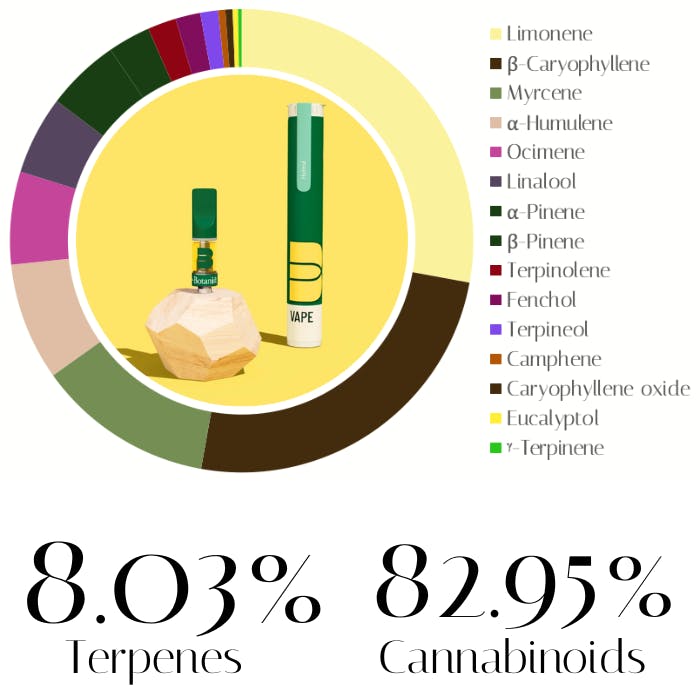 Photograph of product: Sour Z Distillate by The Botanist | Vape | 0.5g