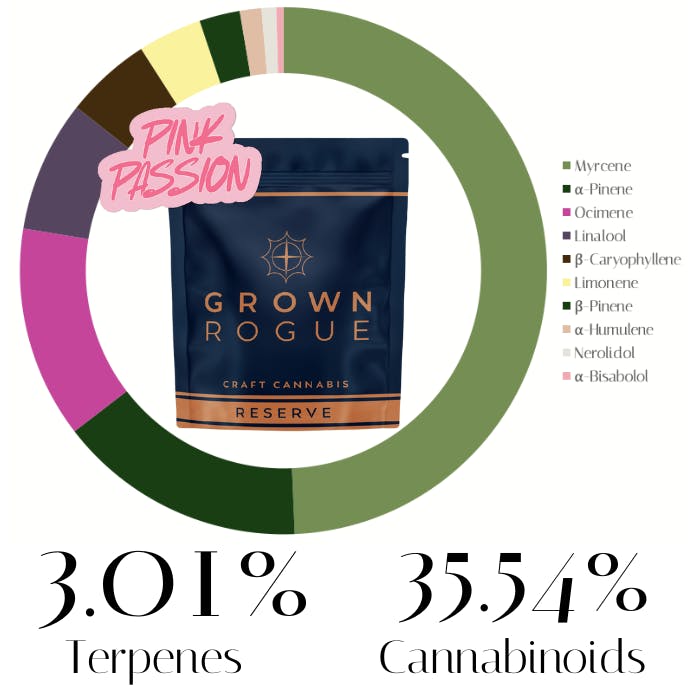 Photograph of product: Pink Passionfruit by Grown Rogue | Flower | 3.5g