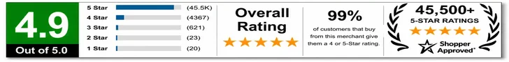 45,500 Five Star Reviews