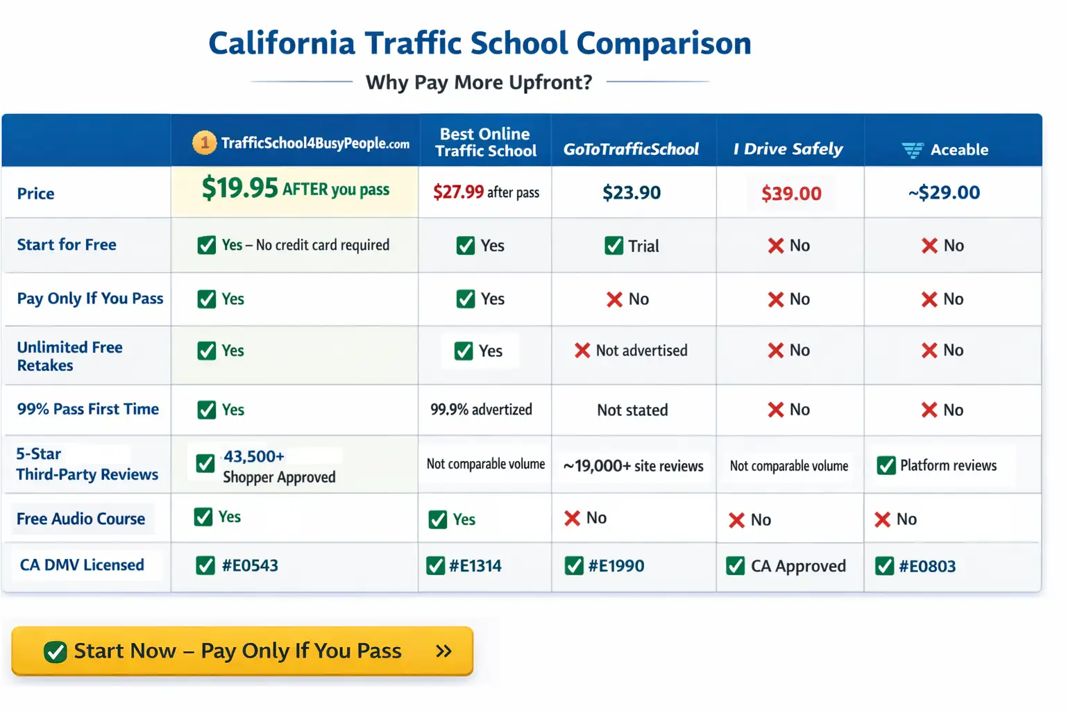 Traffic School Comparison infographic, Best Online Traffic School, Aceable, Gototrafficschool, Idrivesafely, traffic school 4 busy people