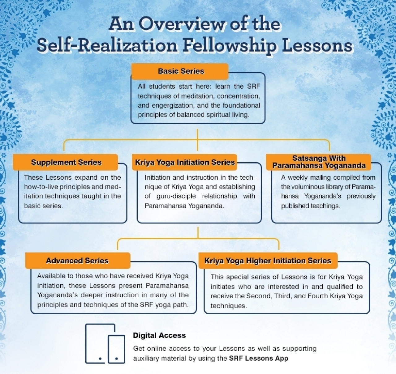 Lessons Overview